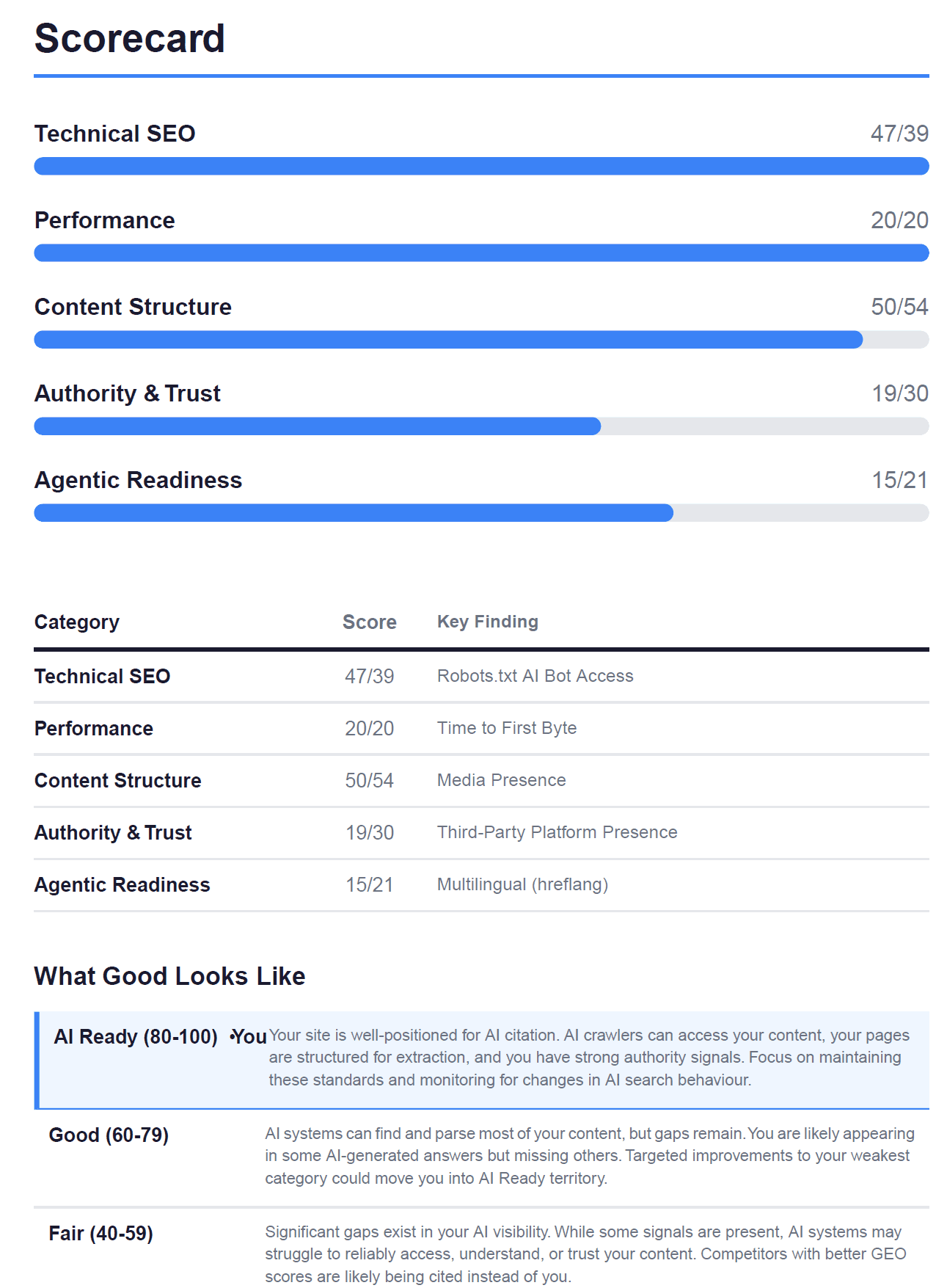 A CiteCrawl PDF audit report with scores and remediation steps